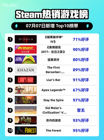 🔥《暗黑破坏神IV》登顶Steam热榜！💥截图1