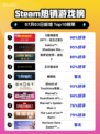 《🔥赛博朋克2077新DLC登顶Steam热榜》