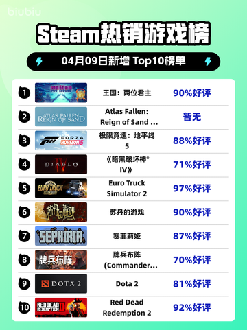 Steam热销游戏榜王国：两位君主登顶截图1