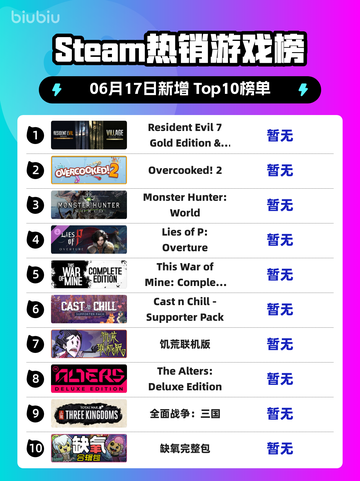 🔥Steam热销榜 Resident Evil 7黄金版登顶🎉截图1