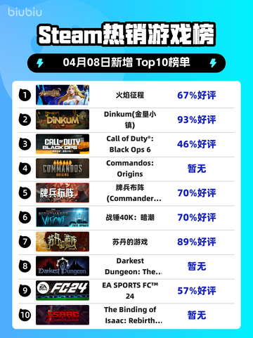 Steam热销游戏榜火焰征程登顶截图1