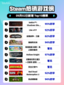 🔥只狼登顶Steam热榜！🎮 GOTY版强势霸榜🏆