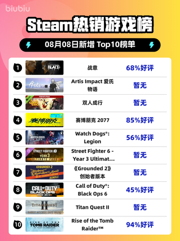 🔥《Steam热榜登顶！》💥截图1