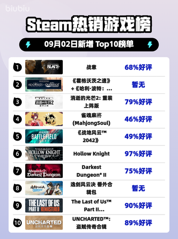 🔥《Steam爆款游戏榜！战意强势登顶》🎮💥截图1