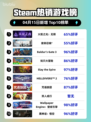 Steam热销游戏榜火炬之光：无限登顶