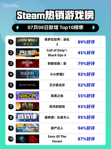 🔥《侏罗纪世界：进化2》登顶Steam热榜！🦖💥截图1