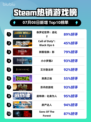 🔥《侏罗纪世界：进化2》登顶Steam热榜！🦖💥