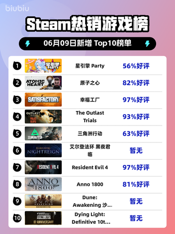 🔥Steam热销榜榜首易主，星引擎Party💥登顶！🎉截图1