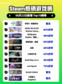🔥伊苏X登顶Steam热销榜👑