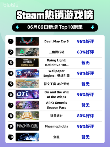 🔥Steam热销榜首！Devil May Cry 5✨登顶🔥截图1