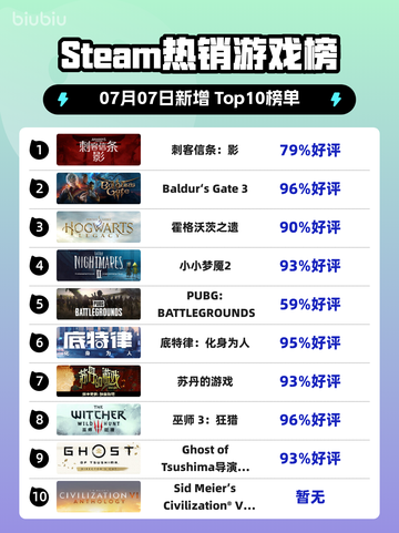 刺客信条：影登顶Steam热榜💥🎮🔥截图1
