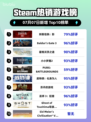 刺客信条：影登顶Steam热榜💥🎮🔥