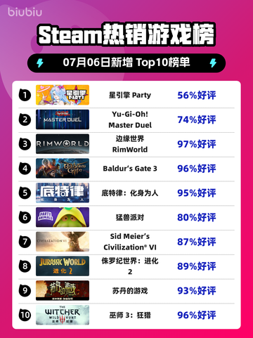 🔥星引擎 Party登顶Steam热榜💥截图1