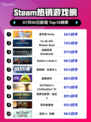 🔥星引擎 Party登顶Steam热榜💥