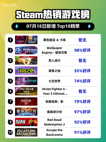 🔥Steam爆款榜｜黑色童话&卡库封神！✨截图1