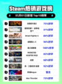 Steam热销游戏榜《恶意不息》登顶