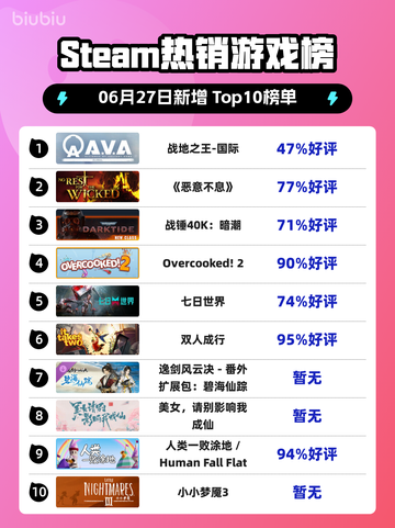 🔥《战地之王》登顶Steam全球榜！💥截图1