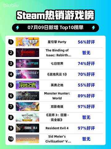 🔥星引擎 Party登顶Steam榜首💥截图1
