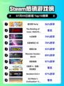 🔥星引擎 Party登顶Steam榜首💥