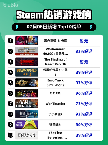 🔥Steam爆款游戏榜！童话暗黑风登顶✨截图1