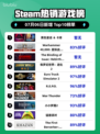 🔥Steam爆款游戏榜！童话暗黑风登顶✨