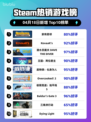 Steam热销游戏榜家有恶邻登顶
