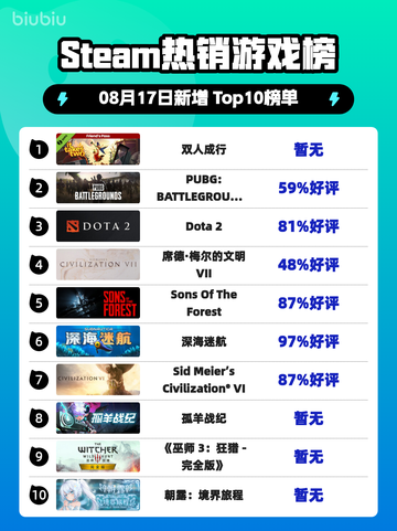 双人成行登顶Steam榜首🔥🎮截图1