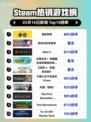 Steam热销游戏榜漫威争锋登顶