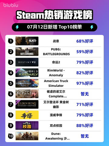 Steam热销游戏榜战意登顶截图1