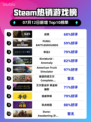 Steam热销游戏榜战意登顶