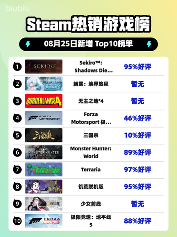 🔥Steam热榜第一！只狼登顶💥截图1