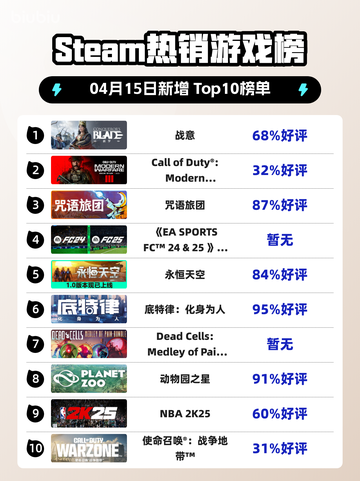 Steam热销游戏榜战意登顶截图1