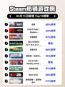 Steam热销游戏榜战意登顶