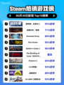 🔥底特律爆火登顶Steam榜首🎮
