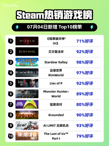 🔥暗黑IV登顶Steam热榜💥截图1
