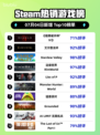 🔥暗黑IV登顶Steam热榜💥