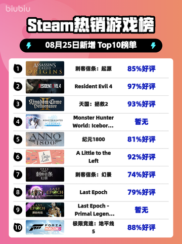 🔥《刺客信条：起源》登顶Steam热榜！截图1