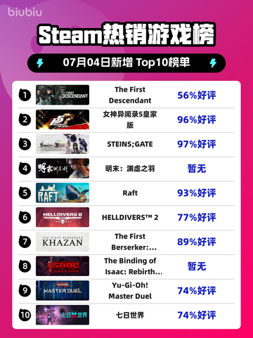 🔥Steam爆款游戏榜首💥截图1