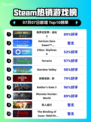 🔥《侏罗纪世界：进化2》登顶Steam热榜！🦖💥