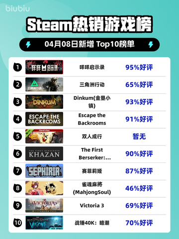 Steam热销游戏榜咩咩启示录登顶截图1