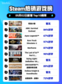 Steam热销游戏榜呓语小镇登顶