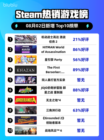 🔥《高达激战任务２》登顶Steam热销榜！💥截图1