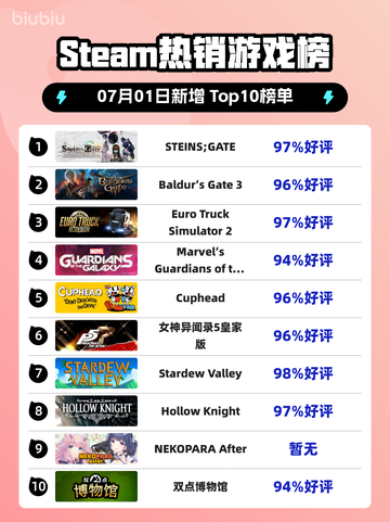 《STEINS;GATE登顶🔥Steam热销榜首💥》截图1