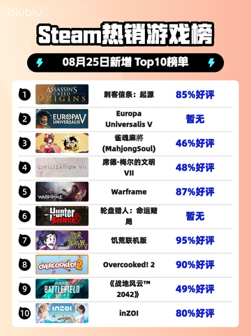 🔥刺客信条：起源登顶Steam热榜！🎮💥截图1