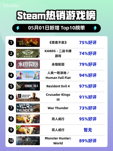 Steam热销游戏榜《恶意不息》登顶截图1