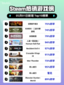 Steam热销游戏榜《恶意不息》登顶