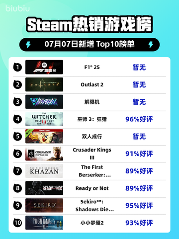 🔥F1®25登顶Steam热榜！💥竞速王者驾到🏆截图1