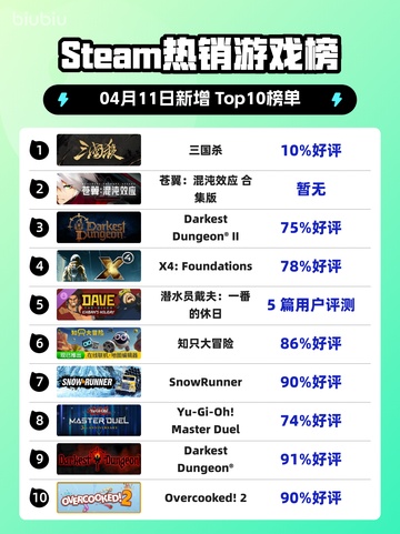 Steam热销游戏榜三国杀登顶截图1