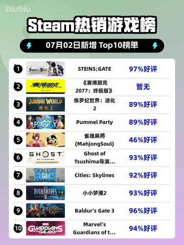 🔥STEINS;GATE登顶Steam热销榜💥截图1