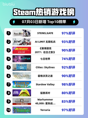 《STEINS;GATE登顶Steam🔥》🎮💥截图1